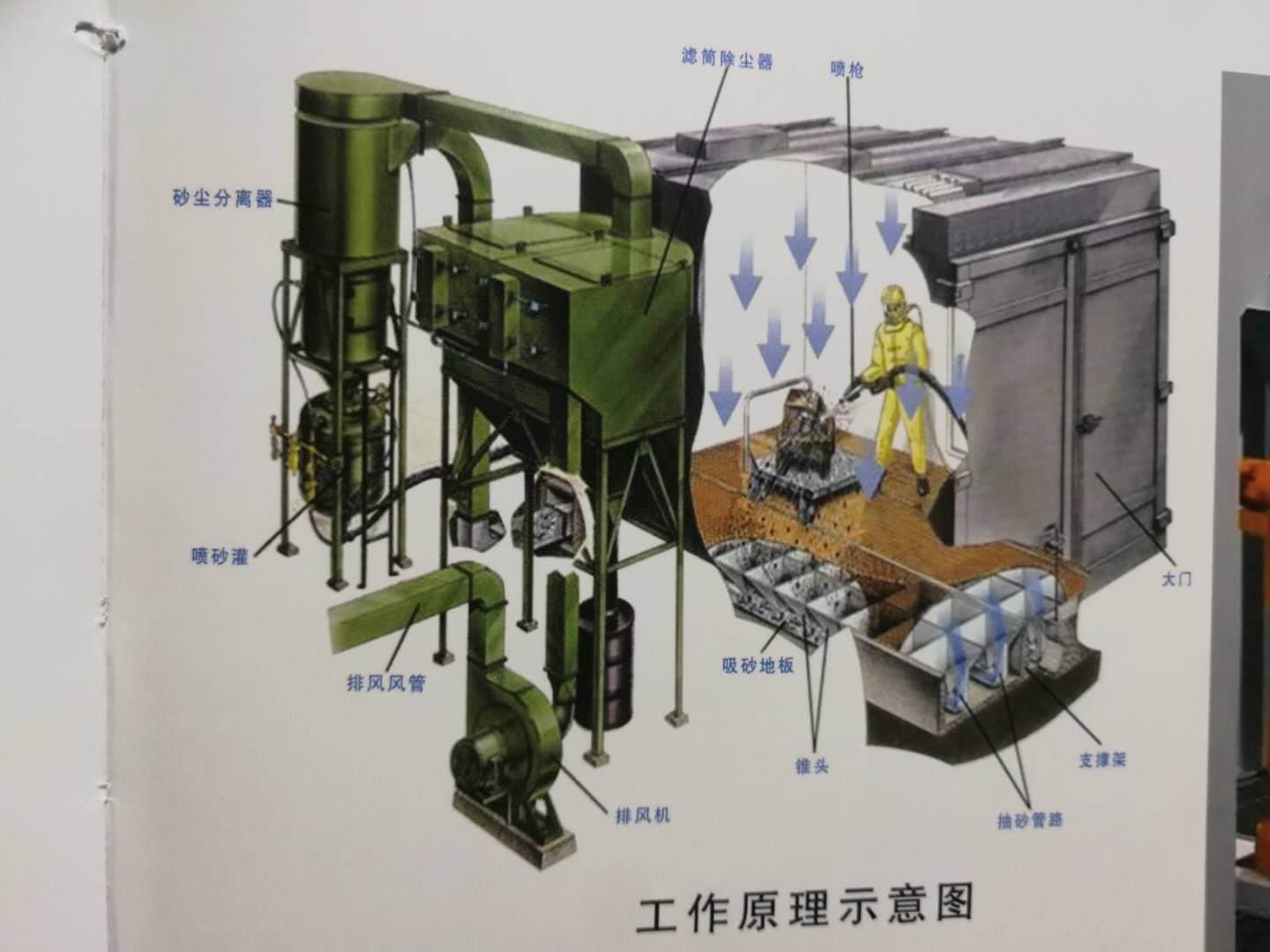 风力喷砂房，环保喷砂房